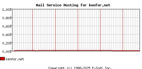 kenfor.net MX Hosting Market Share Graph