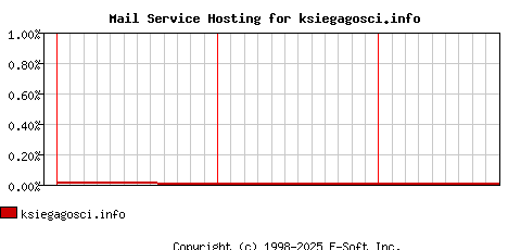 ksiegagosci.info MX Hosting Market Share Graph