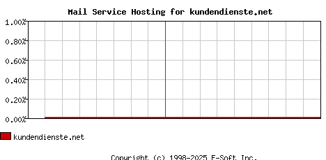 kundendienste.net MX Hosting Market Share Graph
