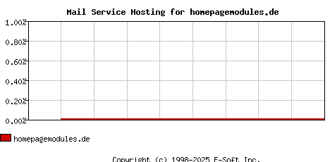 homepagemodules.de MX Hosting Market Share Graph