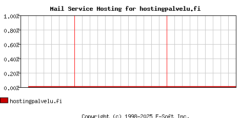 hostingpalvelu.fi MX Hosting Market Share Graph