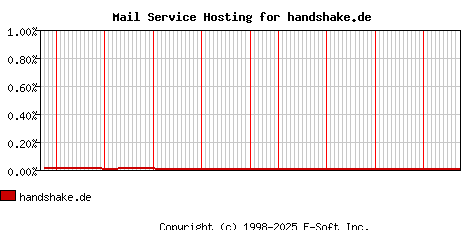 handshake.de MX Hosting Market Share Graph