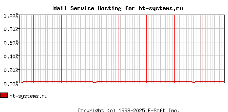 ht-systems.ru MX Hosting Market Share Graph