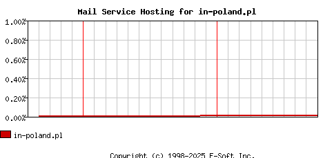 in-poland.pl MX Hosting Market Share Graph