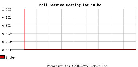 in.be MX Hosting Market Share Graph