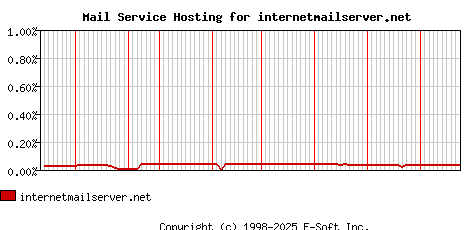 internetmailserver.net MX Hosting Market Share Graph