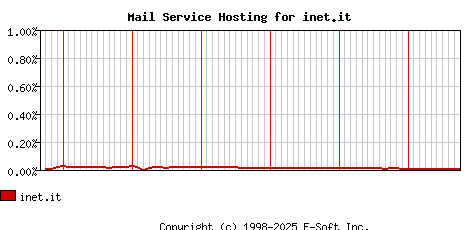 inet.it MX Hosting Market Share Graph