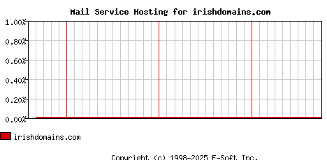 irishdomains.com MX Hosting Market Share Graph