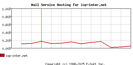 isp-inter.net MX Hosting Market Share Graph