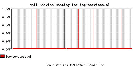 isp-services.nl MX Hosting Market Share Graph