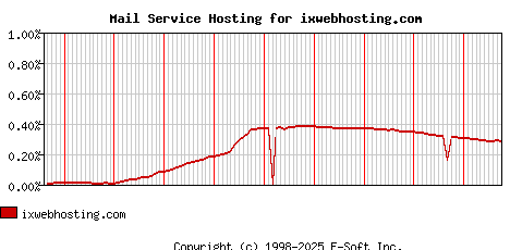ixwebhosting.com MX Hosting Market Share Graph