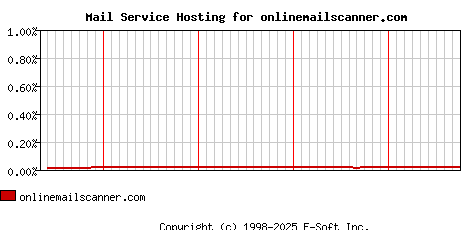 onlinemailscanner.com MX Hosting Market Share Graph