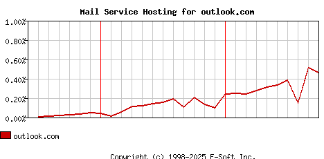 outlook.com MX Hosting Market Share Graph
