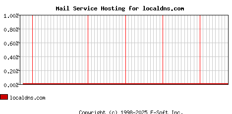 localdns.com MX Hosting Market Share Graph