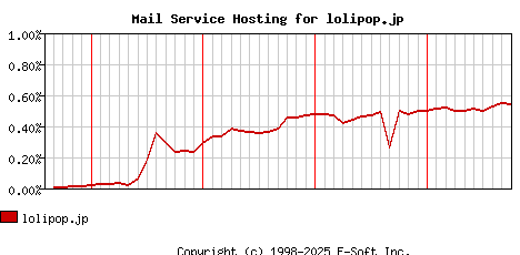 lolipop.jp MX Hosting Market Share Graph