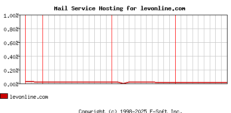 levonline.com MX Hosting Market Share Graph