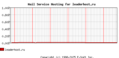 leaderhost.ru MX Hosting Market Share Graph