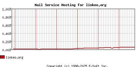 linkeo.org MX Hosting Market Share Graph