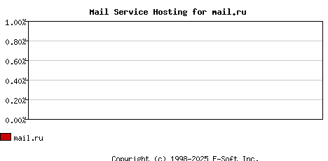 mail.ru MX Hosting Market Share Graph