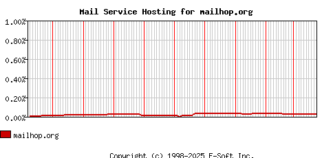 mailhop.org MX Hosting Market Share Graph