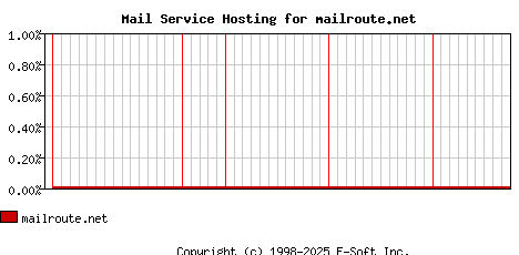 mailroute.net MX Hosting Market Share Graph