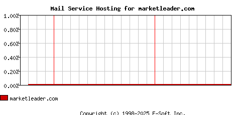 marketleader.com MX Hosting Market Share Graph