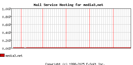 media3.net MX Hosting Market Share Graph
