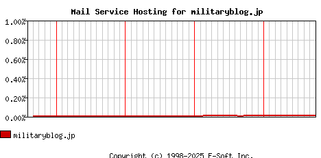 militaryblog.jp MX Hosting Market Share Graph