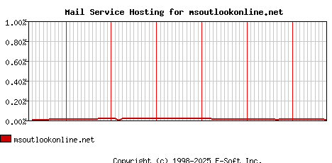 msoutlookonline.net MX Hosting Market Share Graph