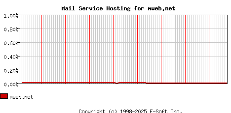 mweb.net MX Hosting Market Share Graph