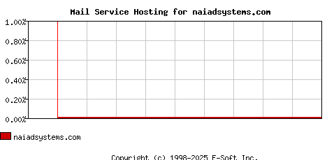 naiadsystems.com MX Hosting Market Share Graph