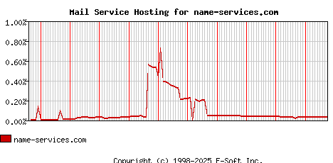name-services.com MX Hosting Market Share Graph