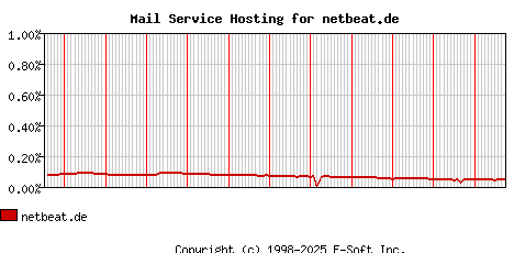 netbeat.de MX Hosting Market Share Graph