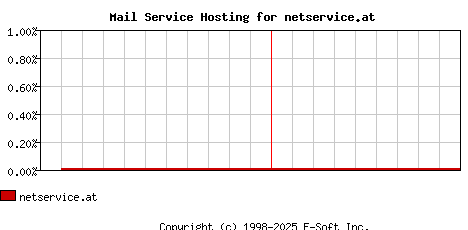 netservice.at MX Hosting Market Share Graph
