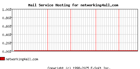 networking4all.com MX Hosting Market Share Graph