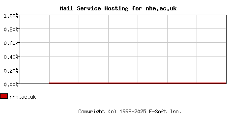 nhm.ac.uk MX Hosting Market Share Graph