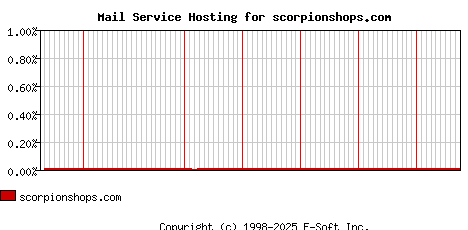 scorpionshops.com MX Hosting Market Share Graph