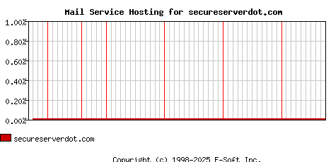 secureserverdot.com MX Hosting Market Share Graph