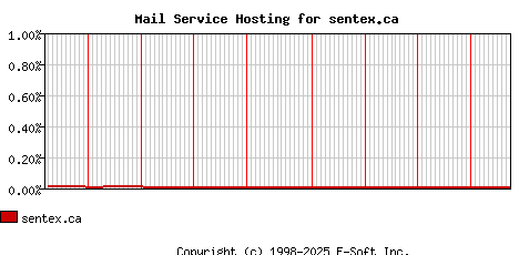 sentex.ca MX Hosting Market Share Graph