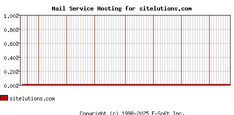 sitelutions.com MX Hosting Market Share Graph