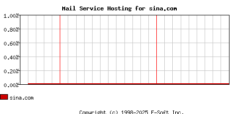 sina.com MX Hosting Market Share Graph