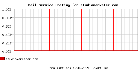 studiomarketer.com MX Hosting Market Share Graph