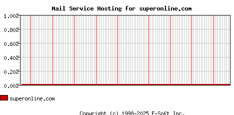 superonline.com MX Hosting Market Share Graph