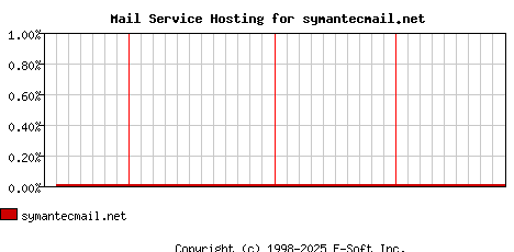 symantecmail.net MX Hosting Market Share Graph