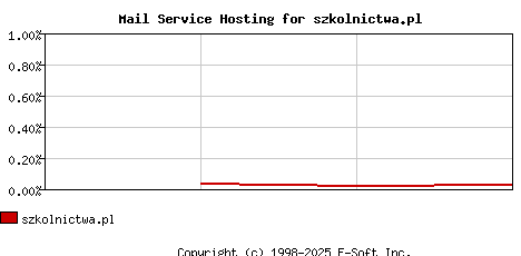 szkolnictwa.pl MX Hosting Market Share Graph