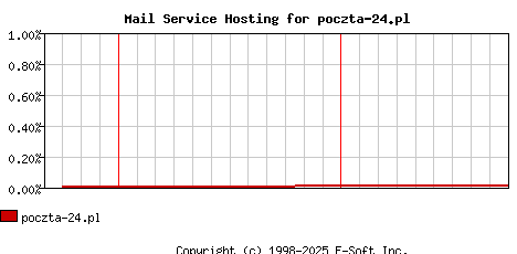 poczta-24.pl MX Hosting Market Share Graph
