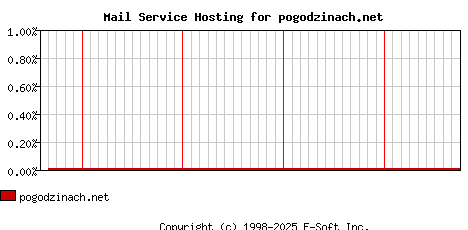 pogodzinach.net MX Hosting Market Share Graph