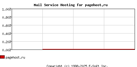 pagehost.ru MX Hosting Market Share Graph