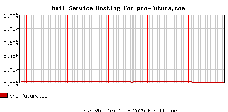 pro-futura.com MX Hosting Market Share Graph
