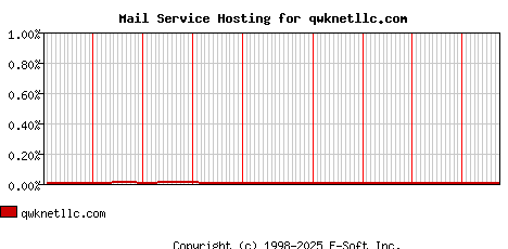 qwknetllc.com MX Hosting Market Share Graph